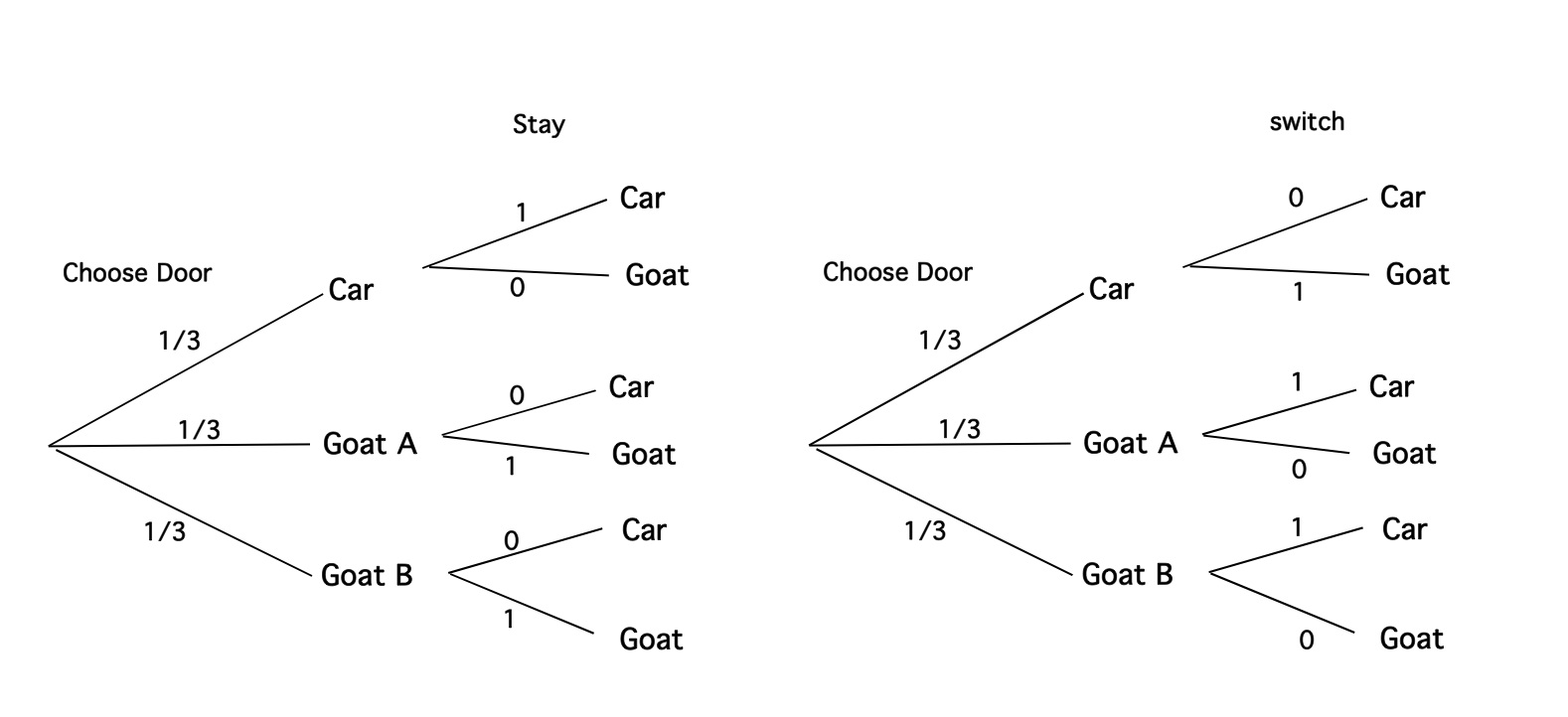 Figure 1: Probability Tree for Monty Hall Problem